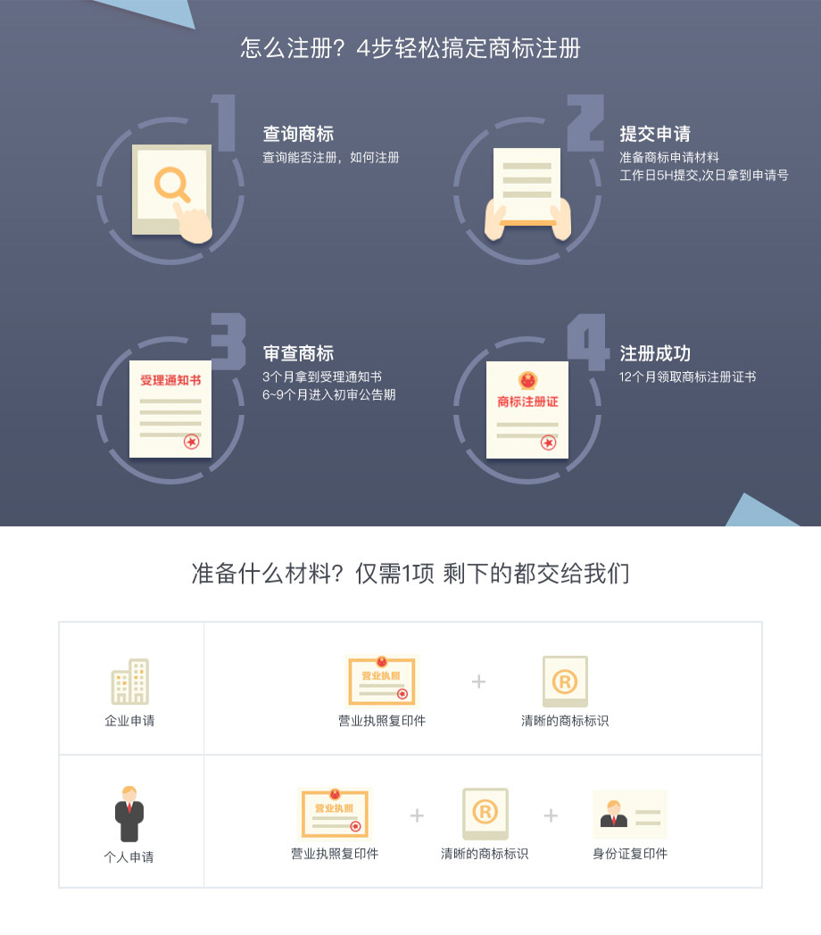 {city}商標注冊所需資料