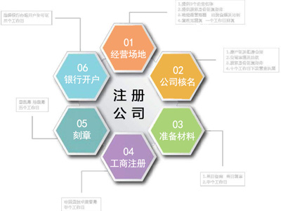 重慶注冊公司