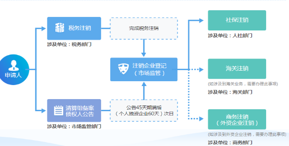 電商公司注銷
