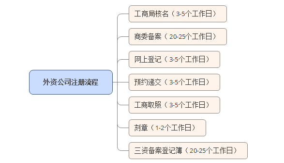 注冊中外合資企業條件和費用