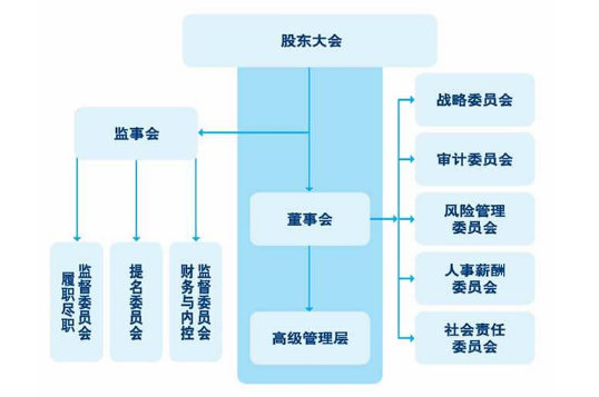 公司法人、股東、監(jiān)事三者關系