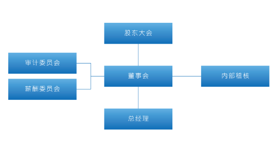 股東權利和職責