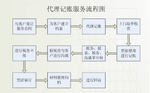 代理記賬注意事項(xiàng)