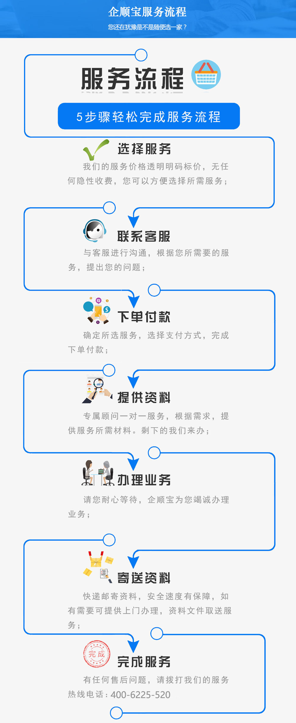 服務流程